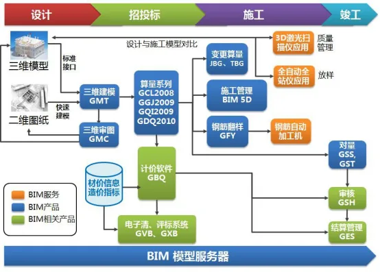 BIM Q&A | What are the cost related BIM software? BIM software in the field of engineering cost