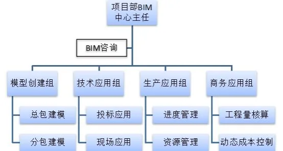 BIM Q&A | How to build a project level BIM technology center? Organizational structure of project level BIM center