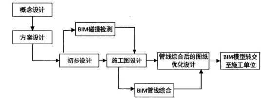 BIM Q&A | How does BIM participate in project management? BIM management process of the design party