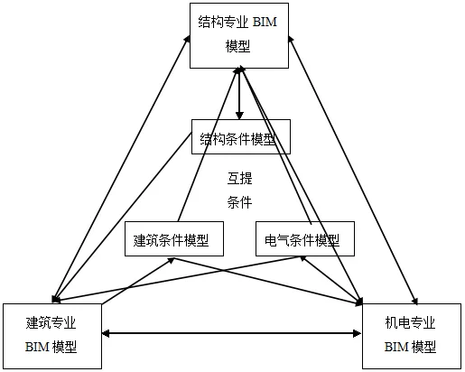 BIM Q&A | How does BIM affect design? The impact of BIM technology on traditional electrical design management processes