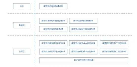 BIM Q&A | How to establish enterprise BIM standards? The system framework of enterprise BIM standards