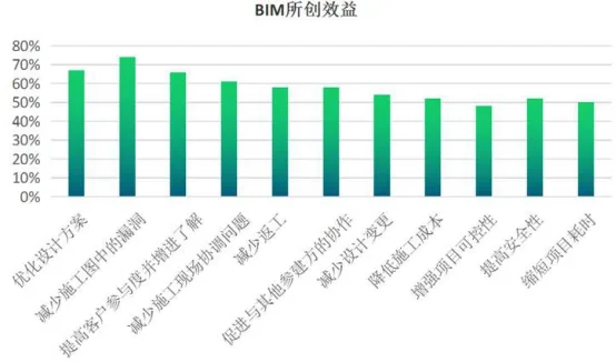 BIM Q&A | What features does BIM include? What are the unparalleled advantages of BIM?