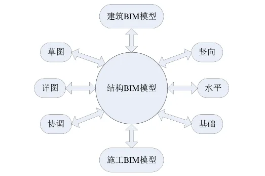 BIM Q&A | What is the content of a structural BIM model? Overview of Structural BIM Model