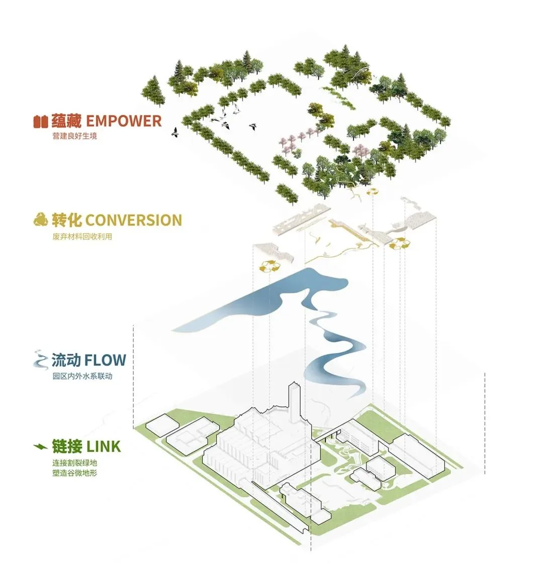 Overlay of landscape techniques