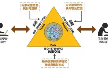 BIM Insights: Understanding the Interplay Between IFC, IDM, and IFD-BIM WORLD