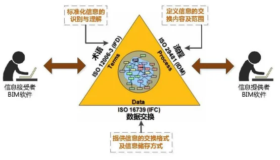 BIM Q&A | Dialectical Relationship between IFC, IDM, and IFD