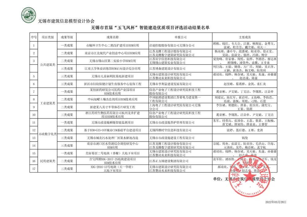 Announcement of the Results of the First "Jade Flying Phoenix Cup" Intelligent Construction Quality Project Selection Activity in Wuxi City