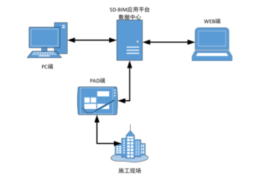 BIM Q&A: Building the Basic Framework for a 5D-BIM Application Platform-BIM WORLD