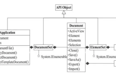 BIM Techniques: Understanding Revit API and Its Object Structures in Advanced Development-BIM WORLD