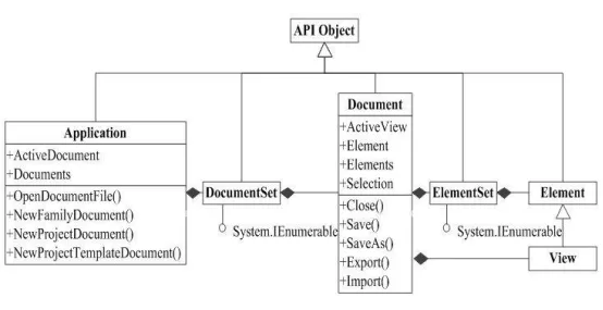 BIM Techniques | What is RevitAPI? What are the types of object structures in Revit's secondary development?