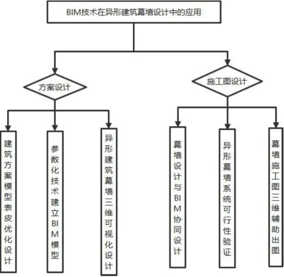 BIM Q&A | How can BIM be used for curtain wall design? Summary of the Application of BIM Technology in the Design of Irregular Building Curtain Walls