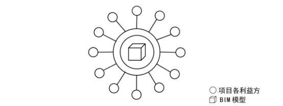 BIM Q&A | How does BIM achieve collaboration? Comparison of Collaborative Methods between Construction Projects and Traditional Projects Driven by BIM Technology