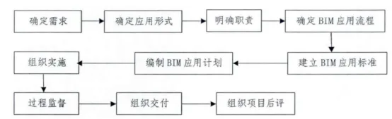 BIM Q&A | How does BIM participate in project management? BIM application process for project management by the owner