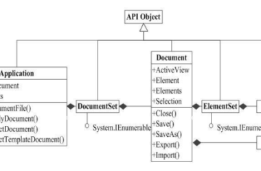 BIM Techniques: Understanding Revit API and Its Object Structures in Advanced Development-BIM WORLD