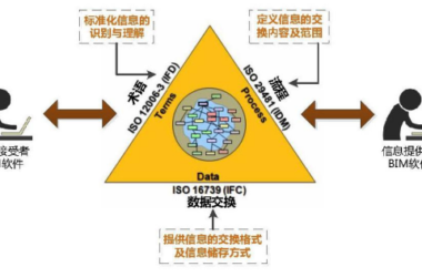 BIM Insights: Understanding the Interplay Between IFC, IDM, and IFD-BIM WORLD