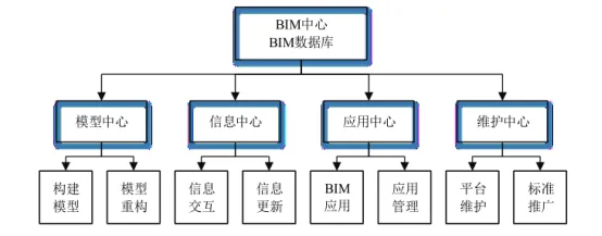 BIM Q&A | How do investors implement BIM? Implementation arrangement of BIM application led by investors