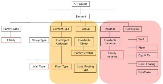 BIM Techniques | What is RevitAPI? What are the types of object structures in Revit's secondary development?