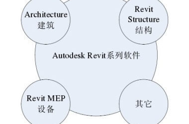 BIM Skills: Understanding Revit Software and Its Core Components-BIM WORLD