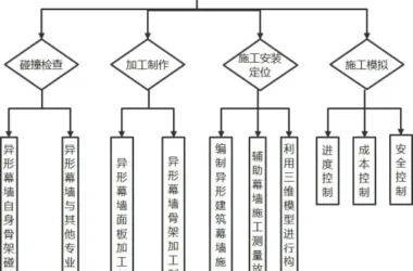 BIM Q&A: Using BIM Technology for Curtain Wall Construction in Irregular Buildings-BIM WORLD