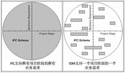 BIM Q&A | What are the BIM standards? Three major standard support systems for BIM technology