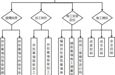 BIM Q&A: Using BIM Technology for Curtain Wall Construction in Irregular Buildings-BIM WORLD