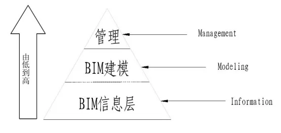 BIM Q&A | What is BIM technology? The Three Levels of BIM Technology Principles