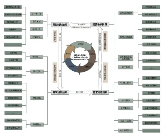 BIM Q&A | What can BIM be used for? Scope and content of BIM technology application