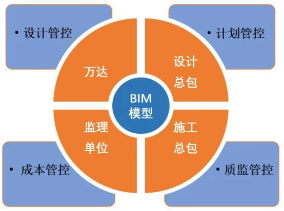 BIM Q&A | What is the BIM general contracting management mode? Introduction to BIM general contracting management mode