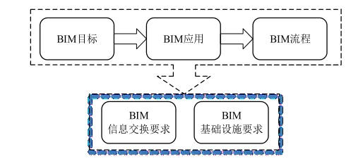 BIM Q&A | How do investors implement BIM? Implementation arrangement of BIM application led by investors