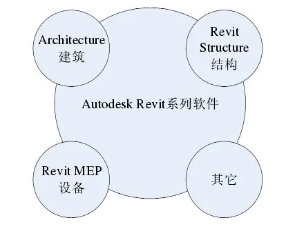 BIM skills | Revit basics: What software is Revit? How is Revit software composed?