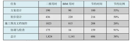 BIM Q&A | How can BIM technology improve design quality? The Application Value of BIM Technology in the Design Stage