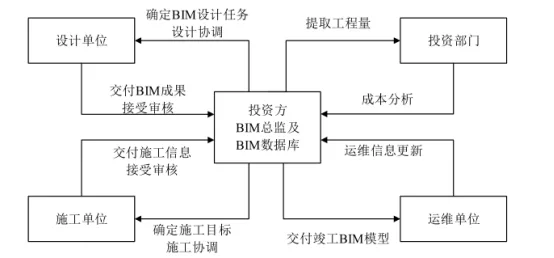 BIM Q&A | How do investors implement BIM? Implementation arrangement of BIM application led by investors