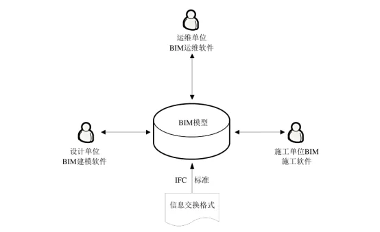 BIM Q&A | What are IFC standards? The relationship between BIM technology and IFC standards