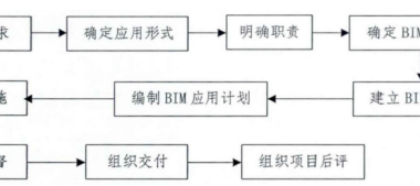 BIM in Project Management: How Owners Integrate BIM Throughout the Project Lifecycle-BIM WORLD