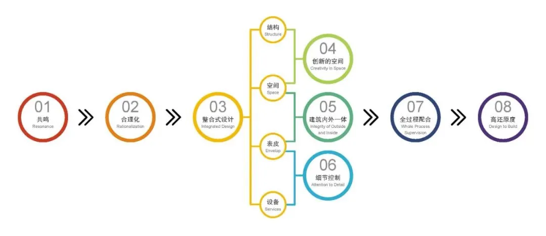 Rational design approach balancing sensibility and practicality