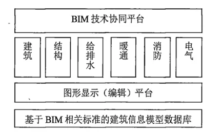 BIM Q&A | How does BIM technology achieve information collaboration? How to build a BIM technology information collaboration platform?