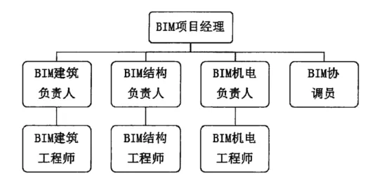 BIM Q&A | How to form a BIM management team? What are the main responsibilities of BIM members?