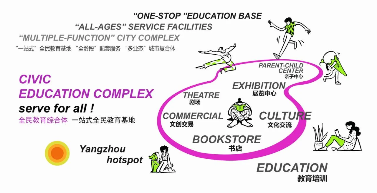 BIM Architecture | One stop National Education Complex: Wing Cube Education Development Center/Jianhe Studio
