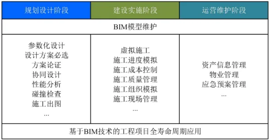 BIM Q&A | How long has the development history of BIM been? What are the full lifecycle applications of BIM?