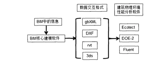 BIM Q&A | Do you know the data exchange method between BIM software and Ecotect software?