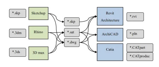 BIM Q&A | How do BIM software exchange data? The data transfer method between BIM software