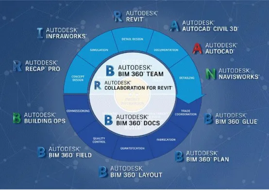 BIM skills | Is the Autodesk platform easy to use? Analysis of Advantages and Disadvantages of Autodesk Platform
