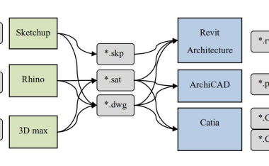 BIM Q&A: How Is Data Transferred Between BIM Software?-BIM WORLD