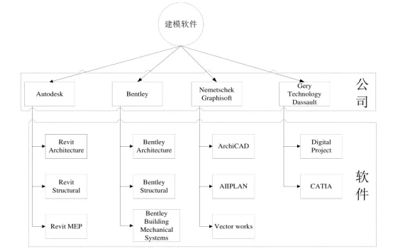 BIM Q&A | What software is used for BIM? Classification of BIM software that can be used in architectural scheme design