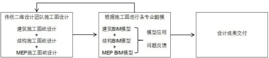 BIM Q&A | What is semi BIM design? Analysis of Semi BIM Design Process