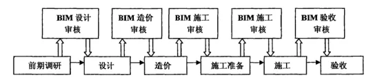 BIM Q&A | What are the advantages of BIM technology? The advantages of using BIM technology for construction project management