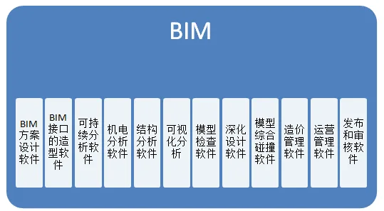 BIM Q&A | What are the core modeling software for BIM? How many types of software are covered by BIM?