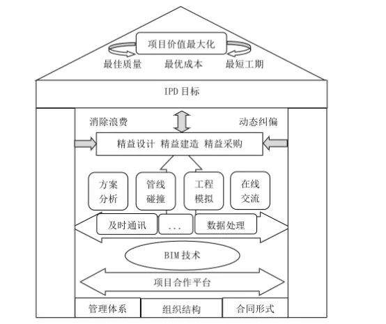 BIM Q&A | What is IPD mode? The relationship between IPD mode and BIM technology