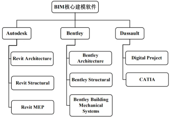 BIM Q&A | What are the software systems for BIM? At present, the mainstream BIM software system