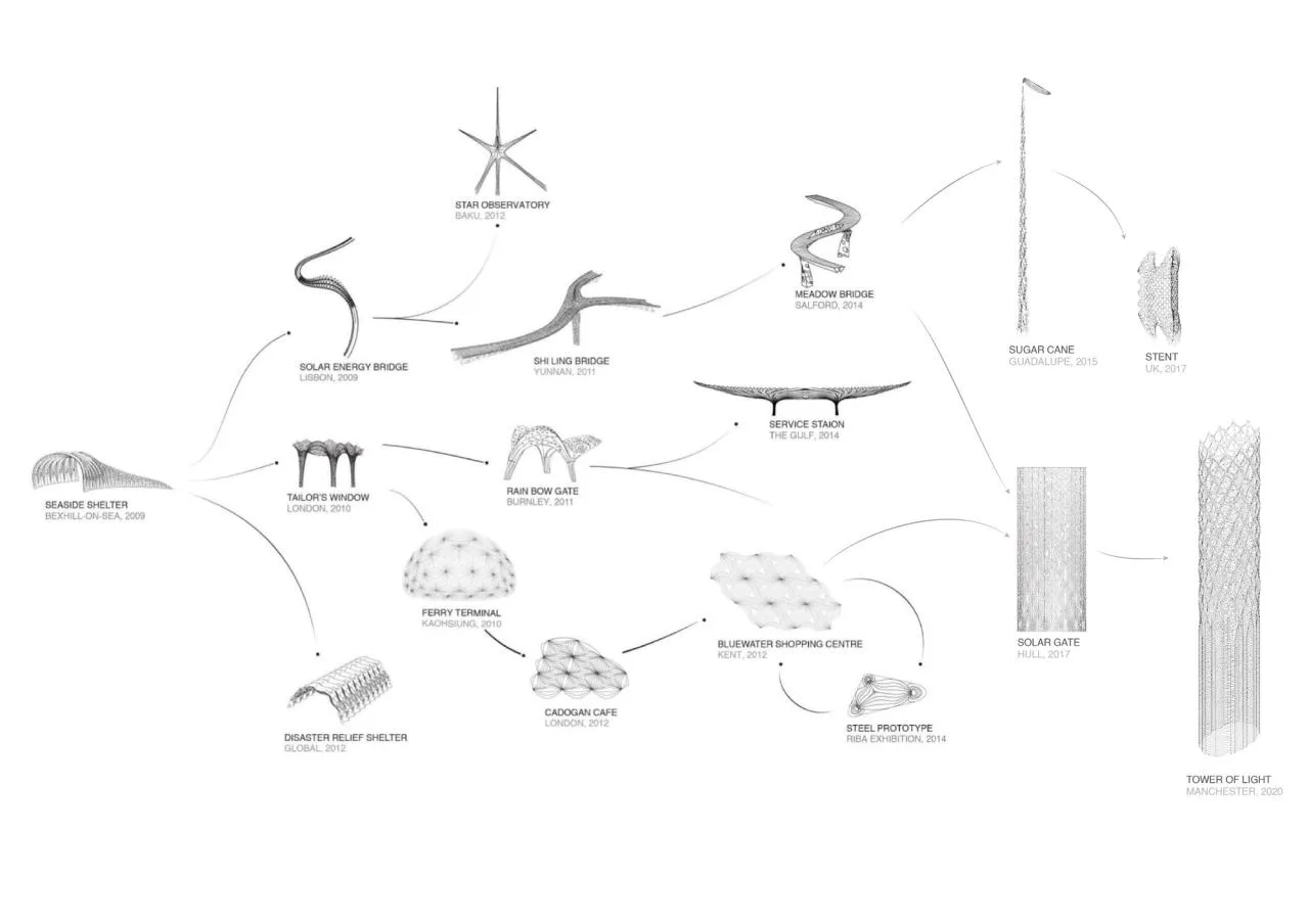Analysis chart - BIM Architecture | Structural Innovation: 'Shell Hollow' Tower of Light and Wall of Energy/Tonkin Liu